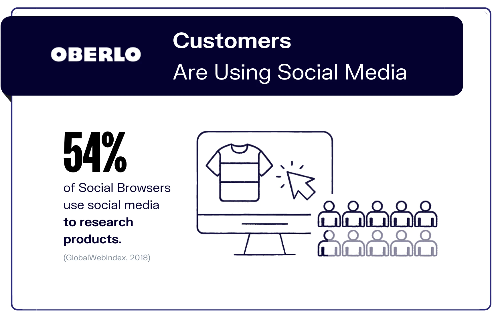 54% of social media browsing is for research regarding a product