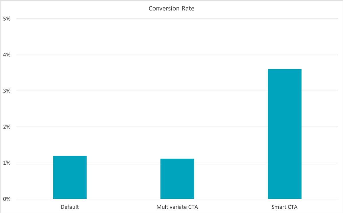 CTA Conversion