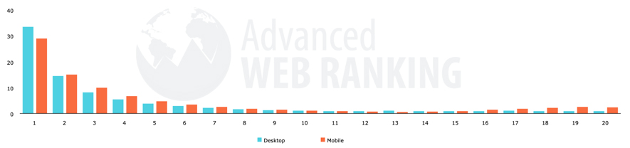 Organic CTR Google - December 2021